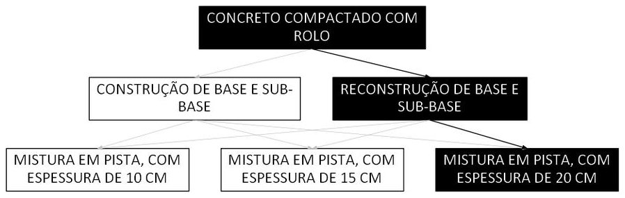 Árvore de fatores da composição SINAPI 105741 — diagrama oficial de variantes do serviço