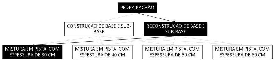 Árvore de fatores da composição SINAPI 105743 — diagrama oficial de variantes do serviço