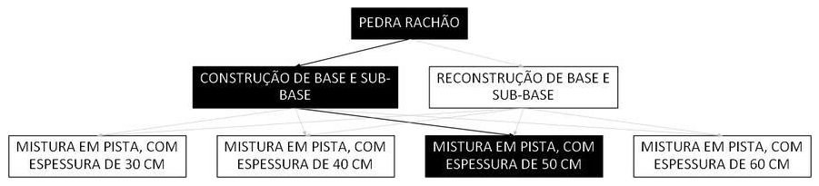 Árvore de fatores da composição SINAPI 105745 — diagrama oficial de variantes do serviço