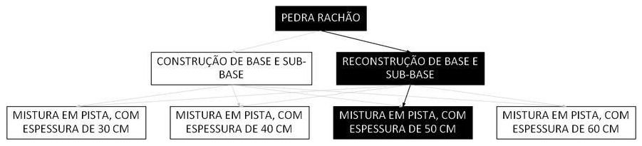 Árvore de fatores da composição SINAPI 105746 — diagrama oficial de variantes do serviço