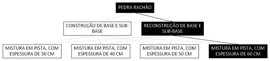 Árvore de fatores da composição SINAPI 105748 — diagrama oficial de variantes do serviço