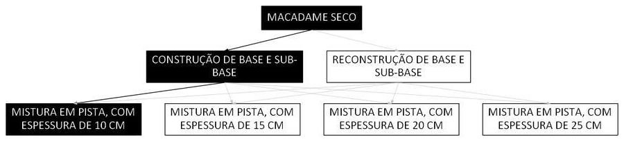 Árvore de fatores da composição SINAPI 105749 — diagrama oficial de variantes do serviço