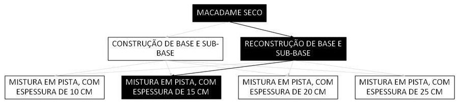 Árvore de fatores da composição SINAPI 105751 — diagrama oficial de variantes do serviço