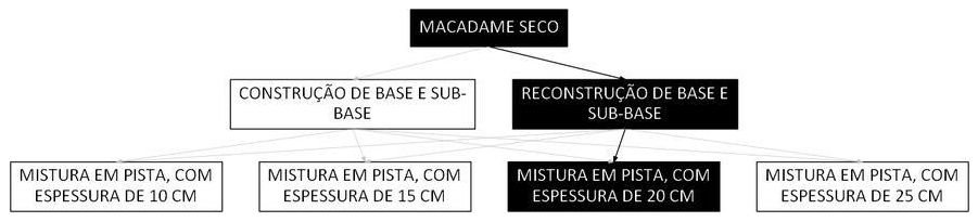 Árvore de fatores da composição SINAPI 105753 — diagrama oficial de variantes do serviço