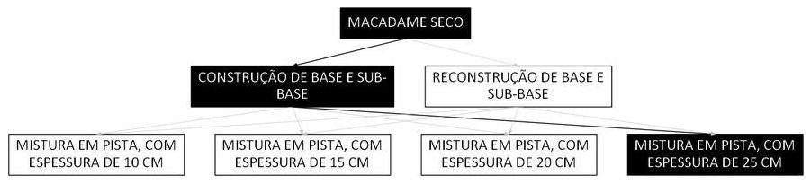 Árvore de fatores da composição SINAPI 105754 — diagrama oficial de variantes do serviço
