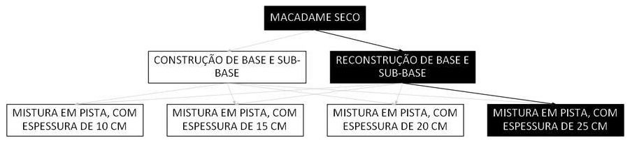 Árvore de fatores da composição SINAPI 105755 — diagrama oficial de variantes do serviço