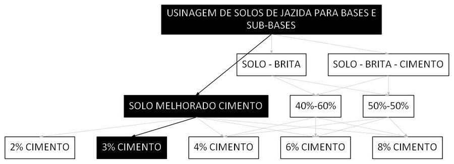 Árvore de fatores da composição SINAPI 105759 — diagrama oficial de variantes do serviço