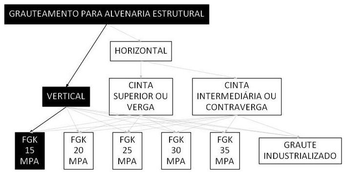 Árvore de fatores da composição SINAPI 105792 — diagrama oficial de variantes do serviço