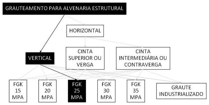 Árvore de fatores da composição SINAPI 105793 — diagrama oficial de variantes do serviço