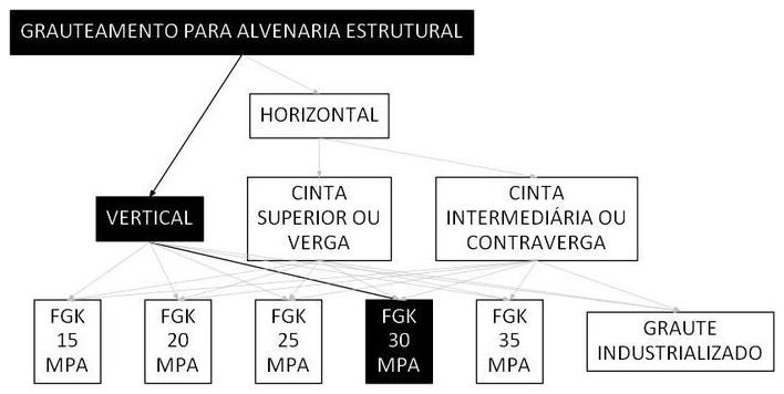 Árvore de fatores da composição SINAPI 105794 — diagrama oficial de variantes do serviço