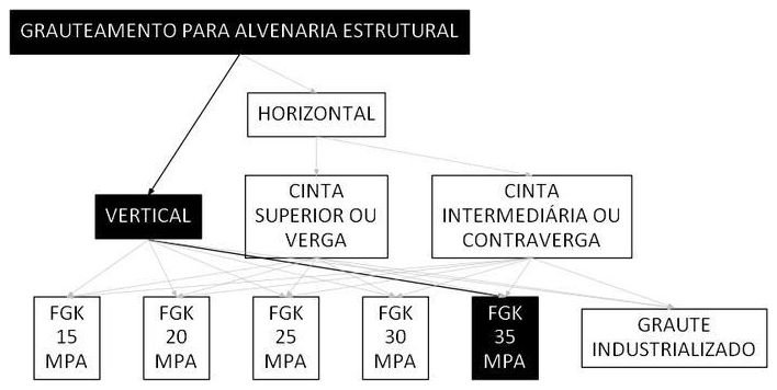 Árvore de fatores da composição SINAPI 105795 — diagrama oficial de variantes do serviço