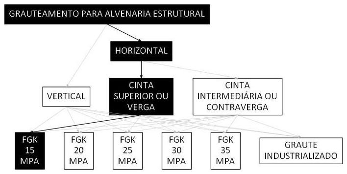 Árvore de fatores da composição SINAPI 105796 — diagrama oficial de variantes do serviço