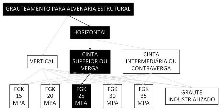 Árvore de fatores da composição SINAPI 105797 — diagrama oficial de variantes do serviço
