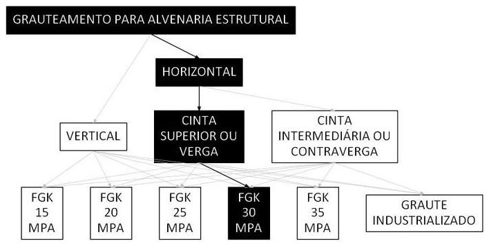 Árvore de fatores da composição SINAPI 105798 — diagrama oficial de variantes do serviço