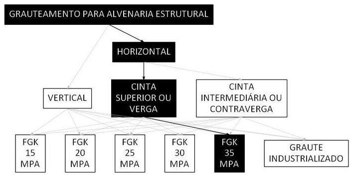 Árvore de fatores da composição SINAPI 105799 — diagrama oficial de variantes do serviço