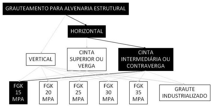 Árvore de fatores da composição SINAPI 105800 — diagrama oficial de variantes do serviço