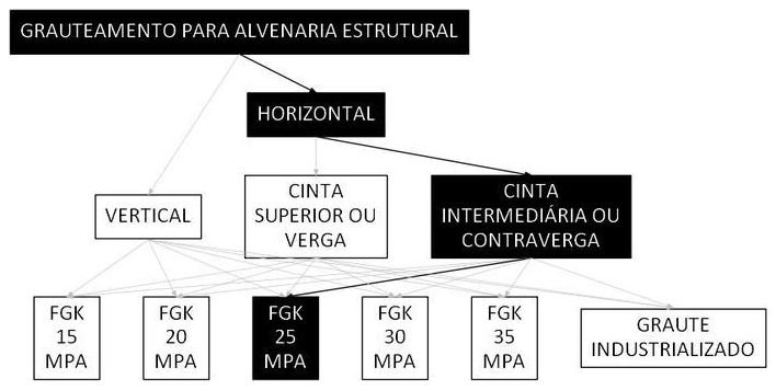 Árvore de fatores da composição SINAPI 105801 — diagrama oficial de variantes do serviço