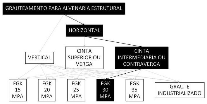 Árvore de fatores da composição SINAPI 105802 — diagrama oficial de variantes do serviço