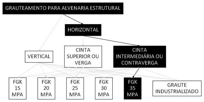 Árvore de fatores da composição SINAPI 105803 — diagrama oficial de variantes do serviço