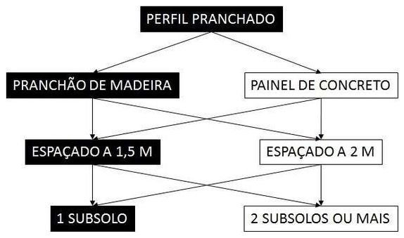 Árvore de fatores da composição SINAPI 105805 — diagrama oficial de variantes do serviço