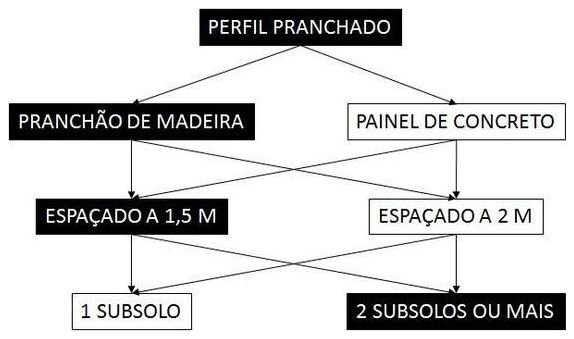 Árvore de fatores da composição SINAPI 105806 — diagrama oficial de variantes do serviço