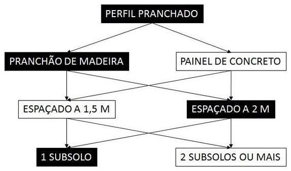 Árvore de fatores da composição SINAPI 105807 — diagrama oficial de variantes do serviço