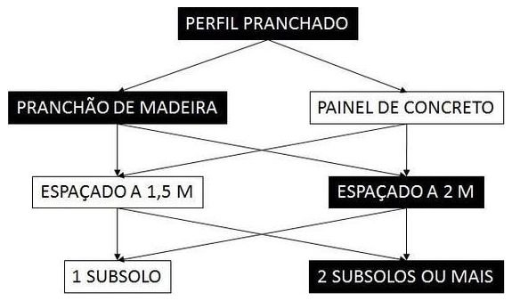 Árvore de fatores da composição SINAPI 105808 — diagrama oficial de variantes do serviço