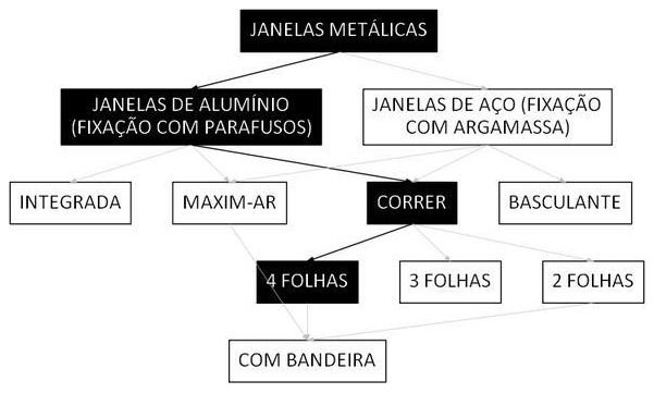 Árvore de fatores da composição SINAPI 105809 — diagrama oficial de variantes do serviço