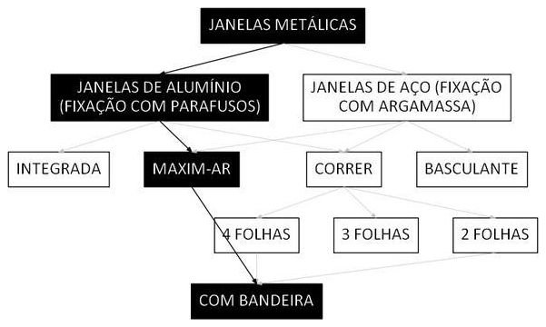 Árvore de fatores da composição SINAPI 105810 — diagrama oficial de variantes do serviço