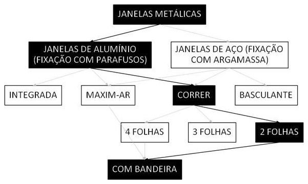 Árvore de fatores da composição SINAPI 105811 — diagrama oficial de variantes do serviço