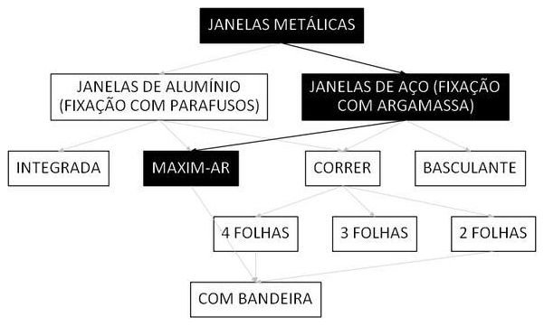 Árvore de fatores da composição SINAPI 105813 — diagrama oficial de variantes do serviço
