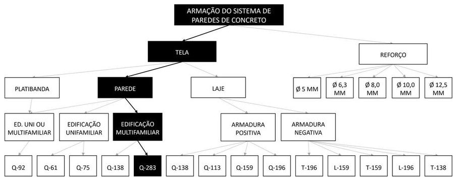 Árvore de fatores da composição SINAPI 105814 — diagrama oficial de variantes do serviço