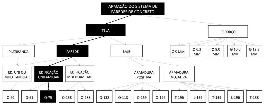 Árvore de fatores da composição SINAPI 105815 — diagrama oficial de variantes do serviço
