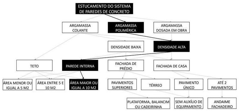 Árvore de fatores da composição SINAPI 105816 — diagrama oficial de variantes do serviço