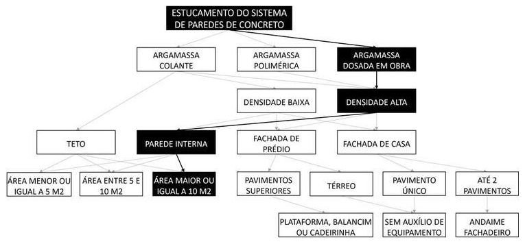 Árvore de fatores da composição SINAPI 105817 — diagrama oficial de variantes do serviço