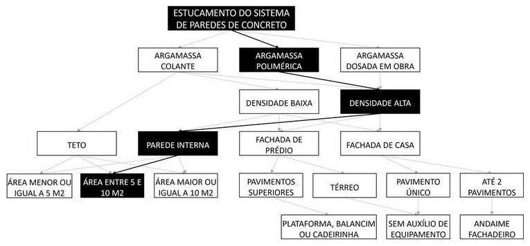 Árvore de fatores da composição SINAPI 105818 — diagrama oficial de variantes do serviço