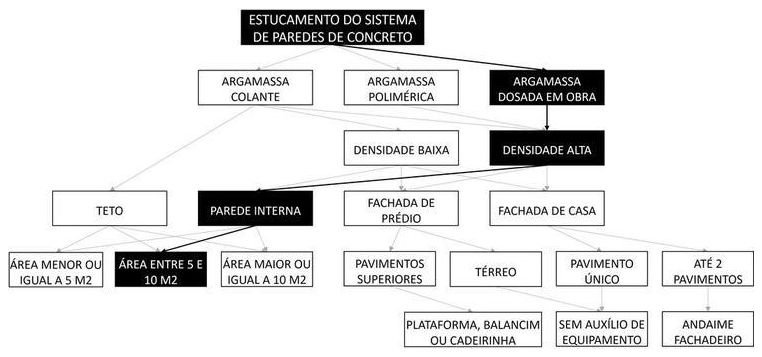 Árvore de fatores da composição SINAPI 105819 — diagrama oficial de variantes do serviço