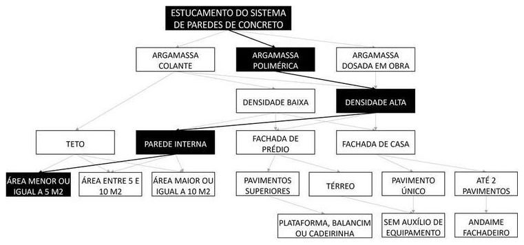Árvore de fatores da composição SINAPI 105820 — diagrama oficial de variantes do serviço