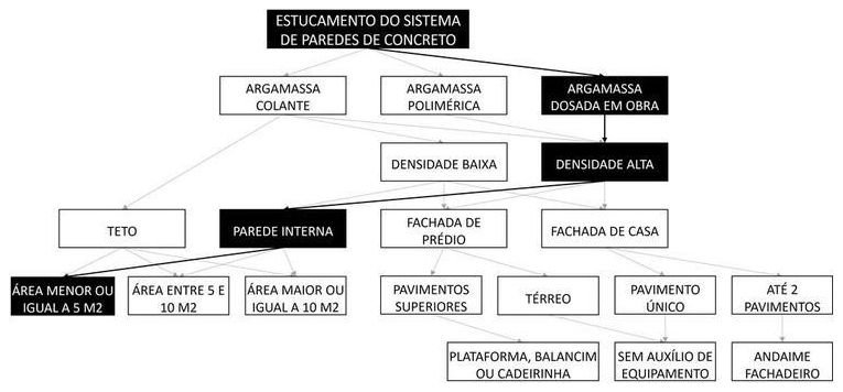 Árvore de fatores da composição SINAPI 105821 — diagrama oficial de variantes do serviço