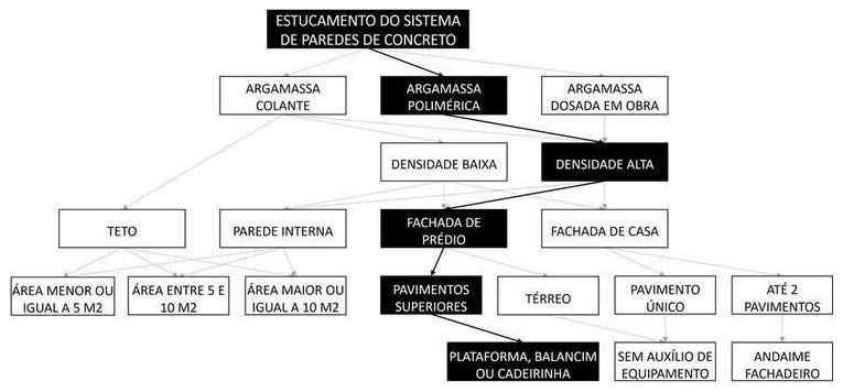 Árvore de fatores da composição SINAPI 105822 — diagrama oficial de variantes do serviço