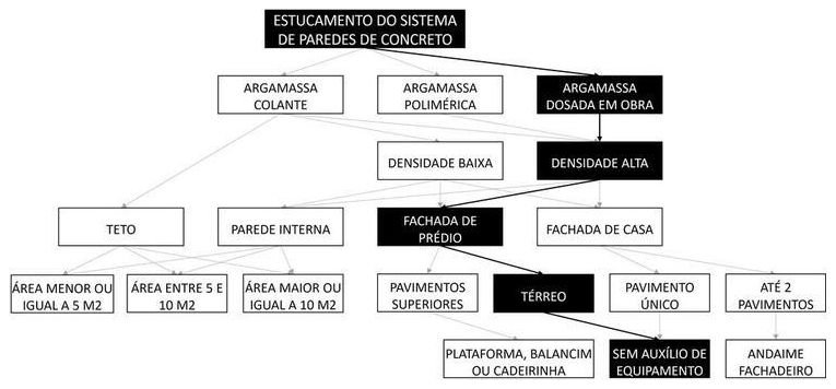Árvore de fatores da composição SINAPI 105825 — diagrama oficial de variantes do serviço