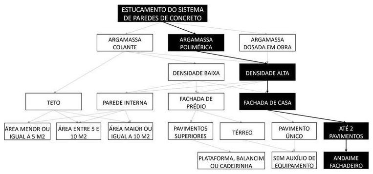 Árvore de fatores da composição SINAPI 105826 — diagrama oficial de variantes do serviço