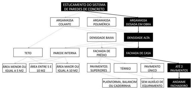 Árvore de fatores da composição SINAPI 105827 — diagrama oficial de variantes do serviço