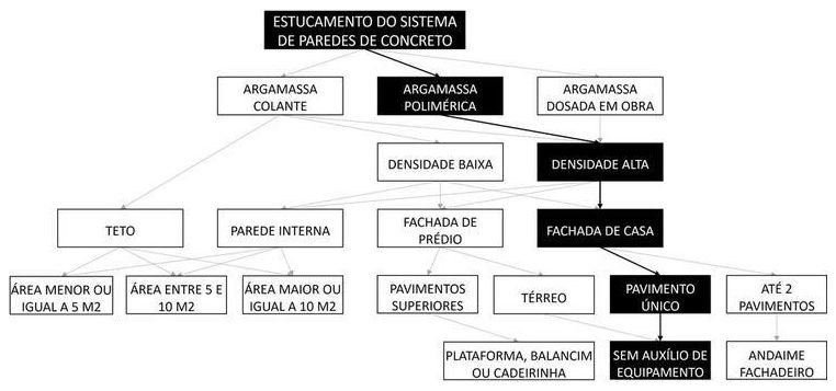 Árvore de fatores da composição SINAPI 105828 — diagrama oficial de variantes do serviço