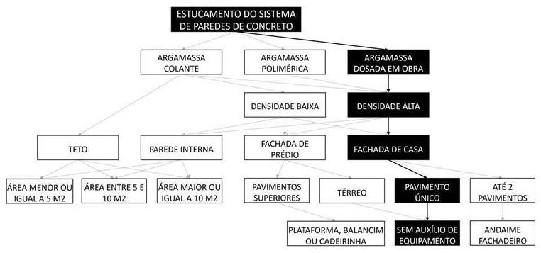 Árvore de fatores da composição SINAPI 105829 — diagrama oficial de variantes do serviço