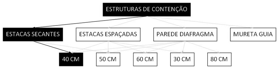 Árvore de fatores da composição SINAPI 105918 — diagrama oficial de variantes do serviço