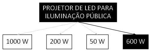 Árvore de fatores da composição SINAPI 105922 — diagrama oficial de variantes do serviço