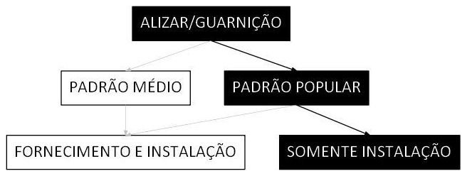 Árvore de fatores da composição SINAPI 105925 — diagrama oficial de variantes do serviço