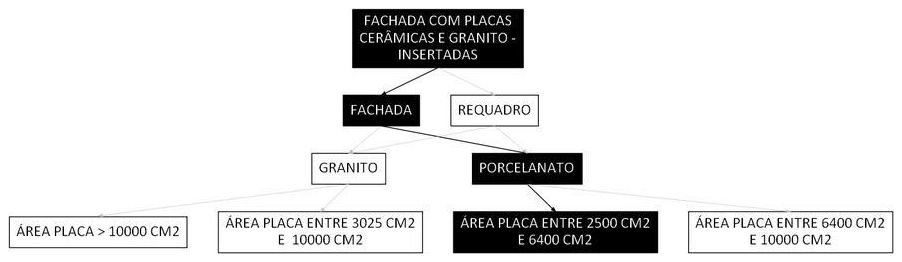 Árvore de fatores da composição SINAPI 105938 — diagrama oficial de variantes do serviço