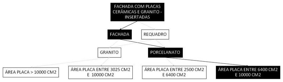 Árvore de fatores da composição SINAPI 105939 — diagrama oficial de variantes do serviço